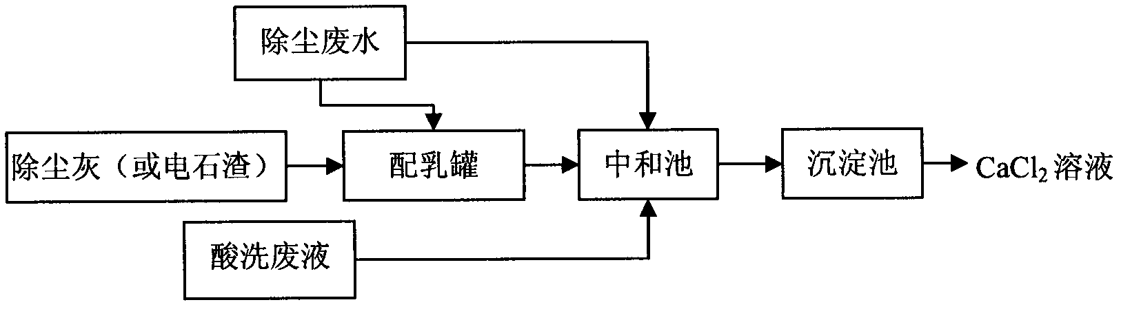 Method for producing impurity-bearing liquid calcium chloride by utilization of converter dedusting wastewater