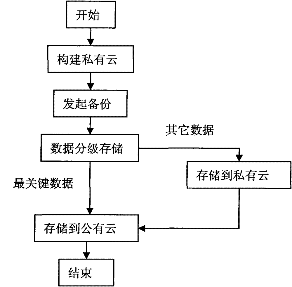 Network technology based storage cloud backup method