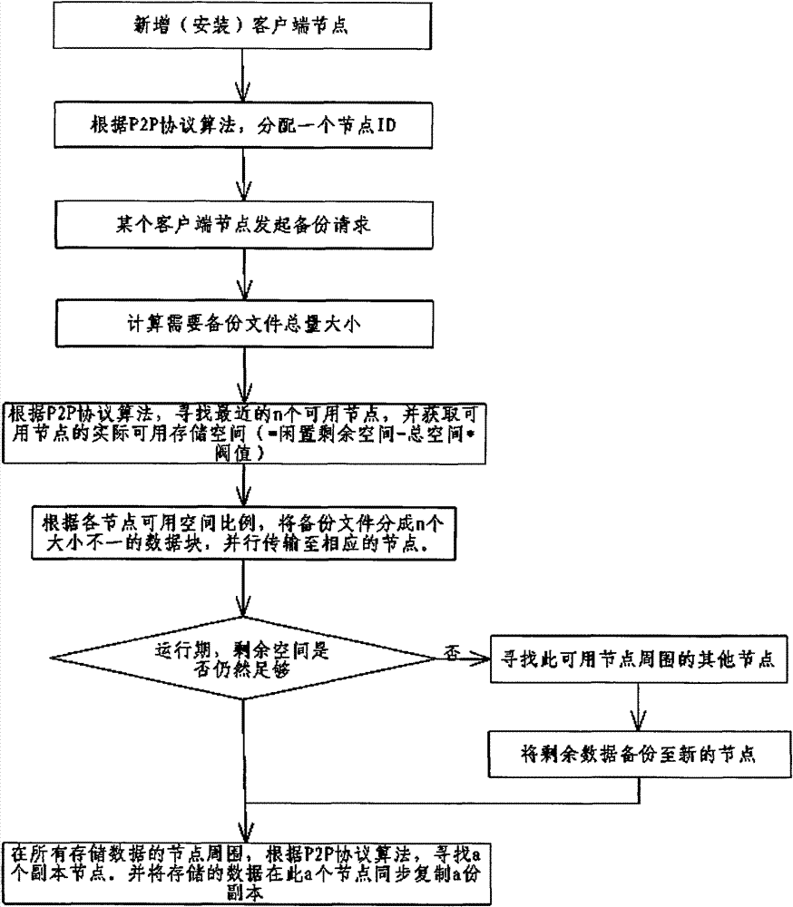 Network technology based storage cloud backup method