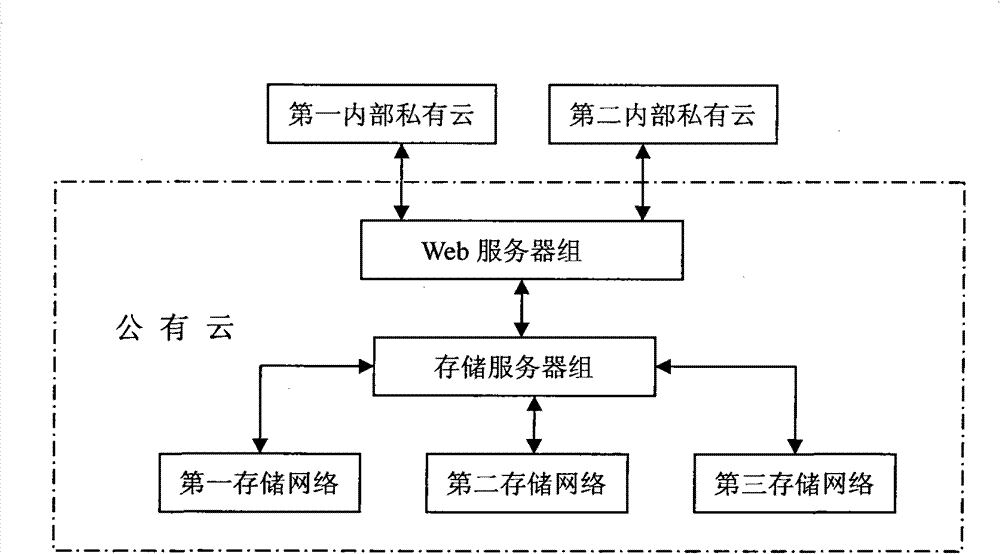 Network technology based storage cloud backup method