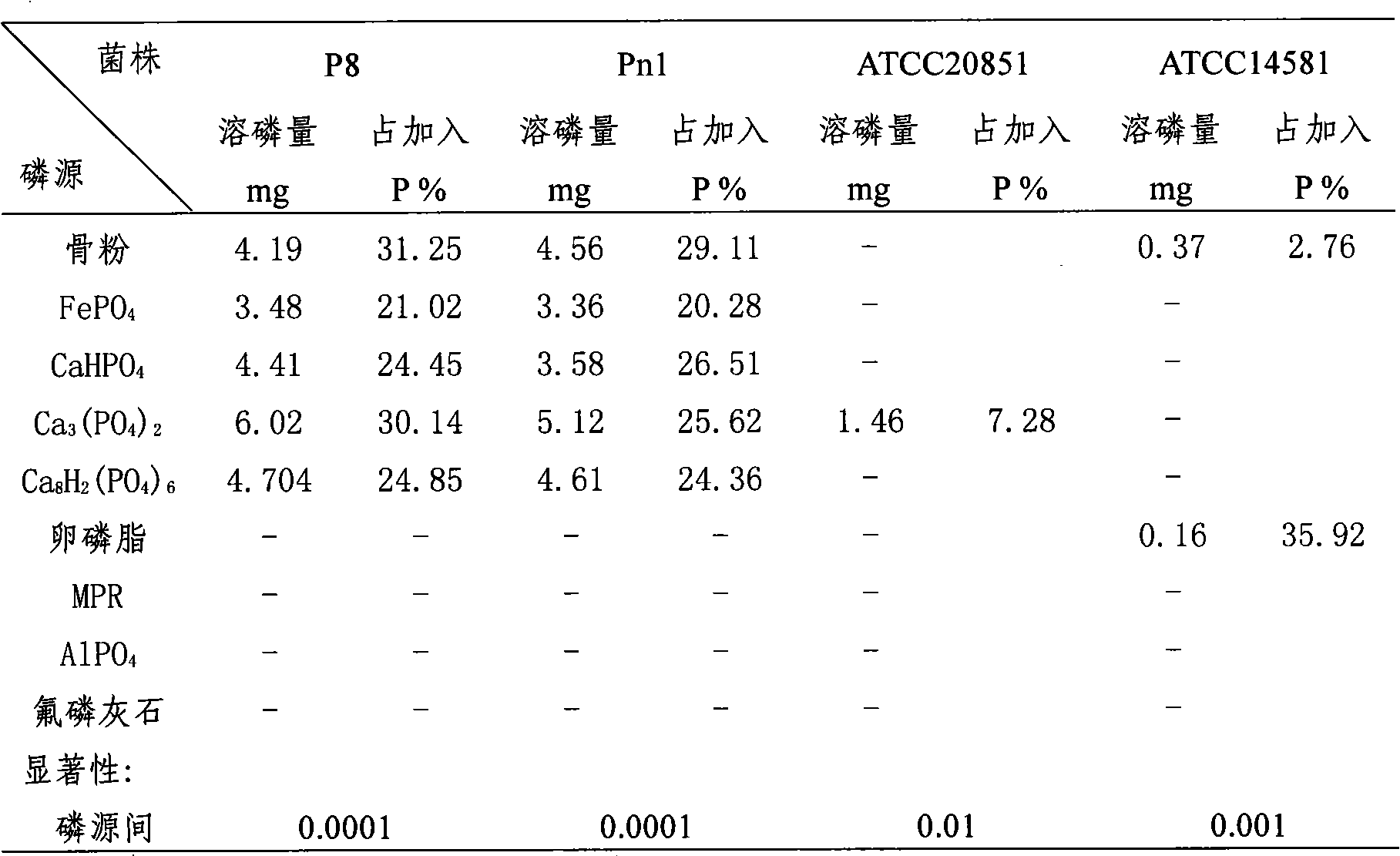 Phosphorus dissolvable penicillium oxalicum P8