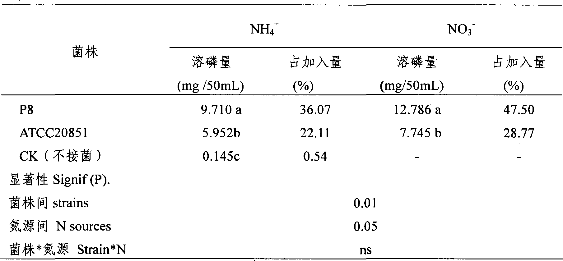 Phosphorus dissolvable penicillium oxalicum P8