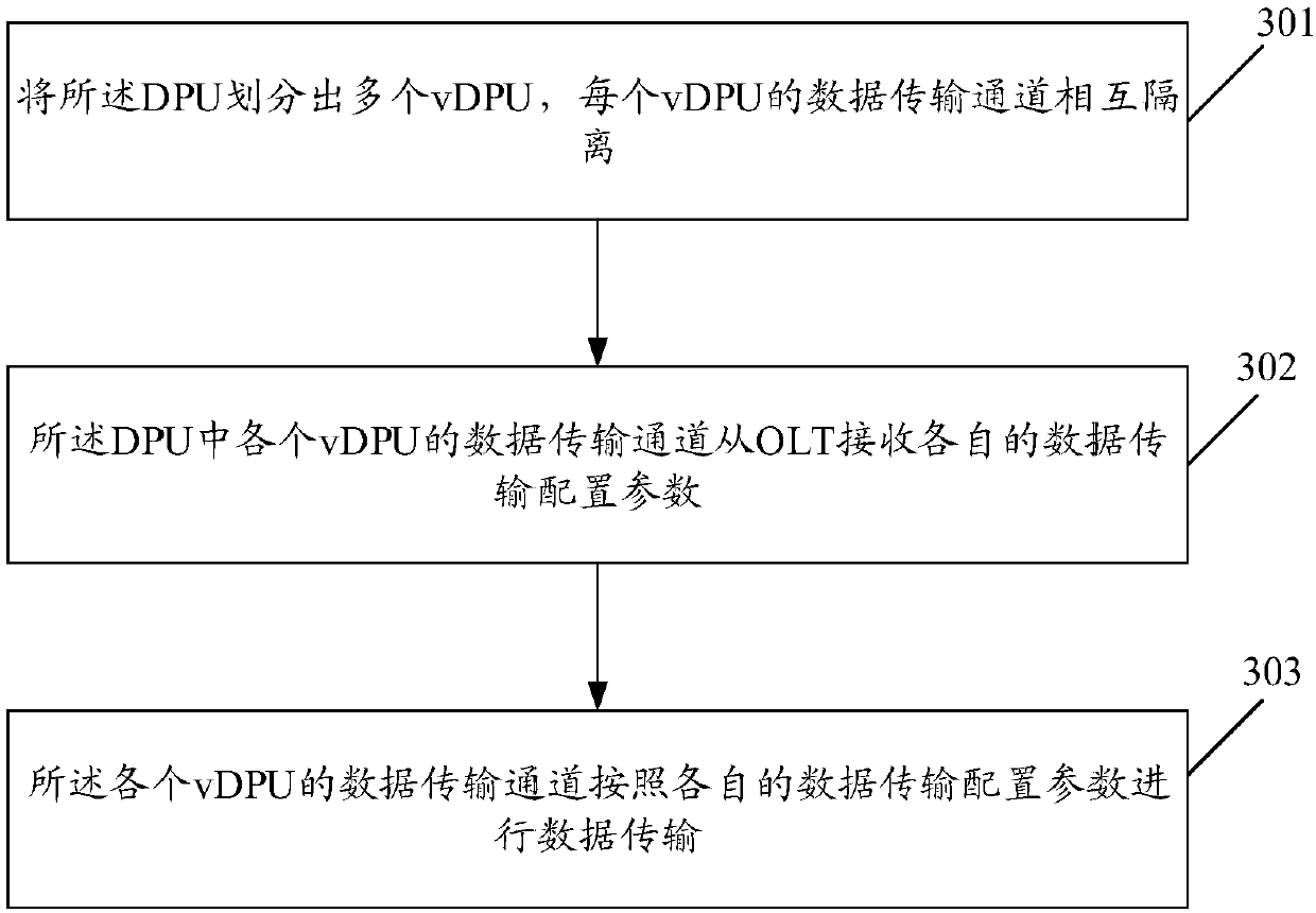 DPU-based data communication and communication management method and DPU