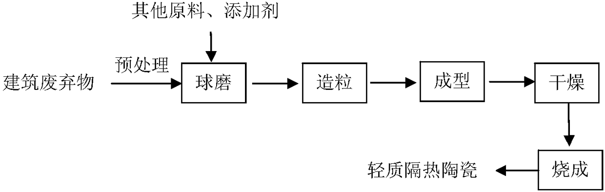 Low-temperature preparation method for lightweight heat-insulation ceramics