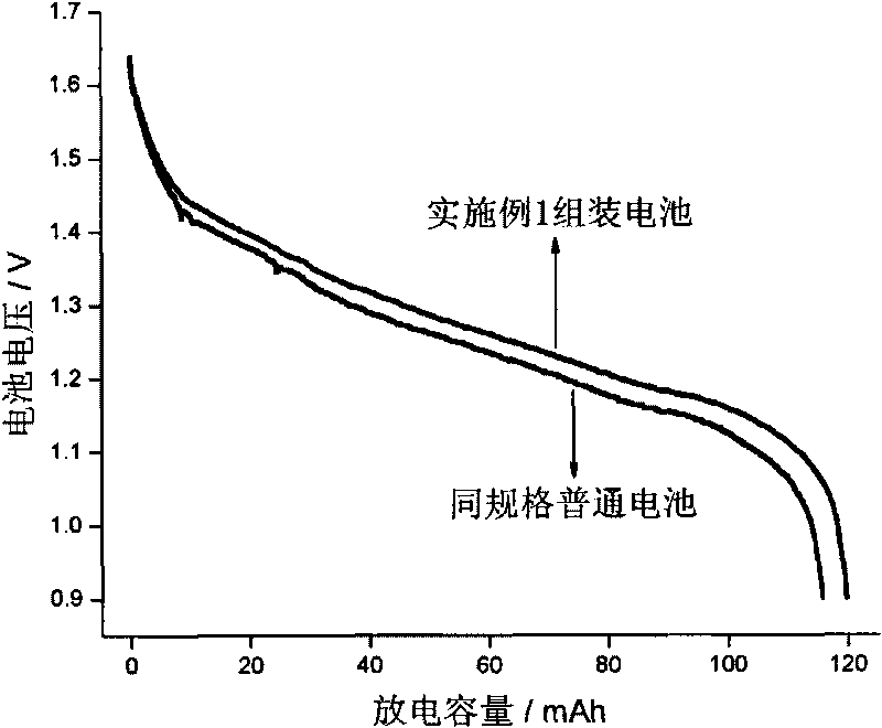 Alkaline zinc cell complex additive, preparation method thereof and application thereof