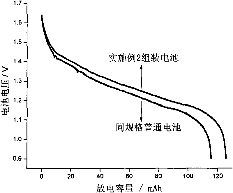 Alkaline zinc cell complex additive, preparation method thereof and application thereof