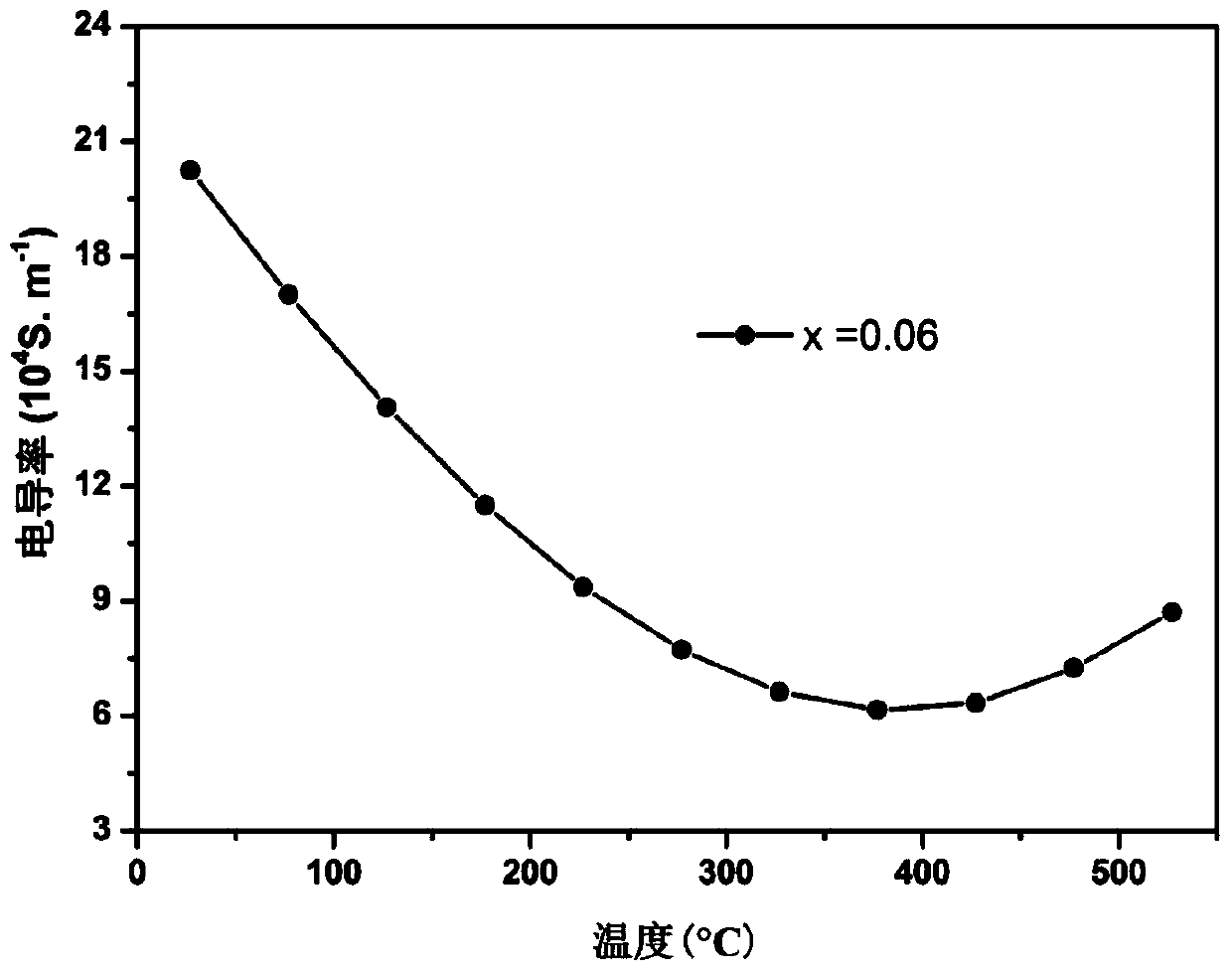 A kind of preparation method of high-performance gesbte-based thermoelectric material