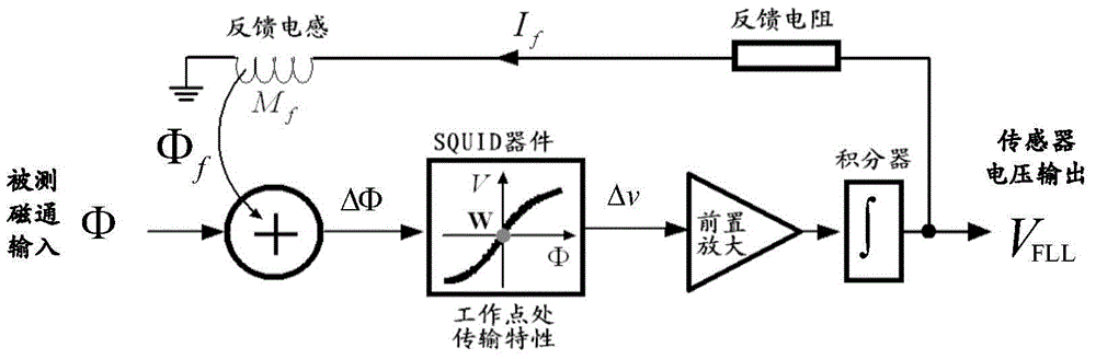 Two-stage superconducting quantum interference apparatus's magnetic flux-voltage conversion device, method and application thereof