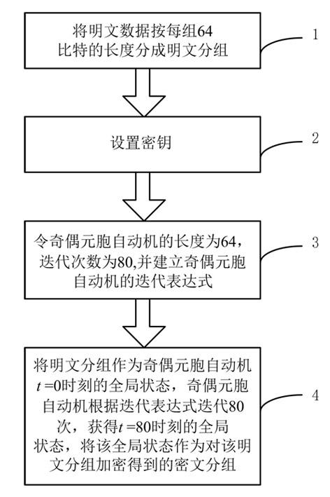 Block encryption method based on parity cellular automaton