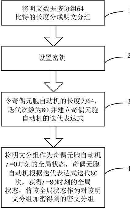 Block encryption method based on parity cellular automaton