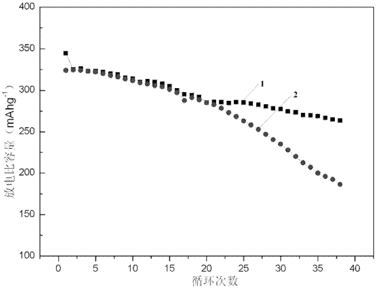 Cathode composite material of lithium ion battery and preparation method thereof