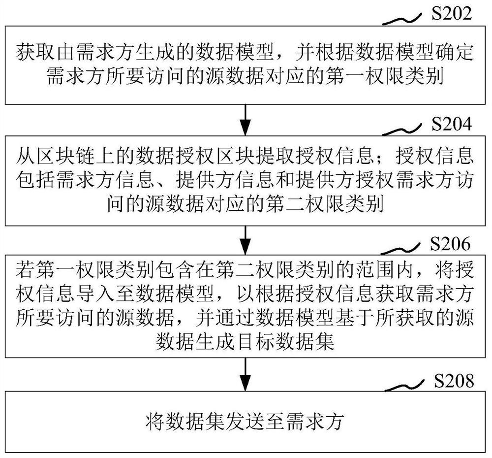 Data acquisition method and device based on blockchain, computer equipment and storage medium