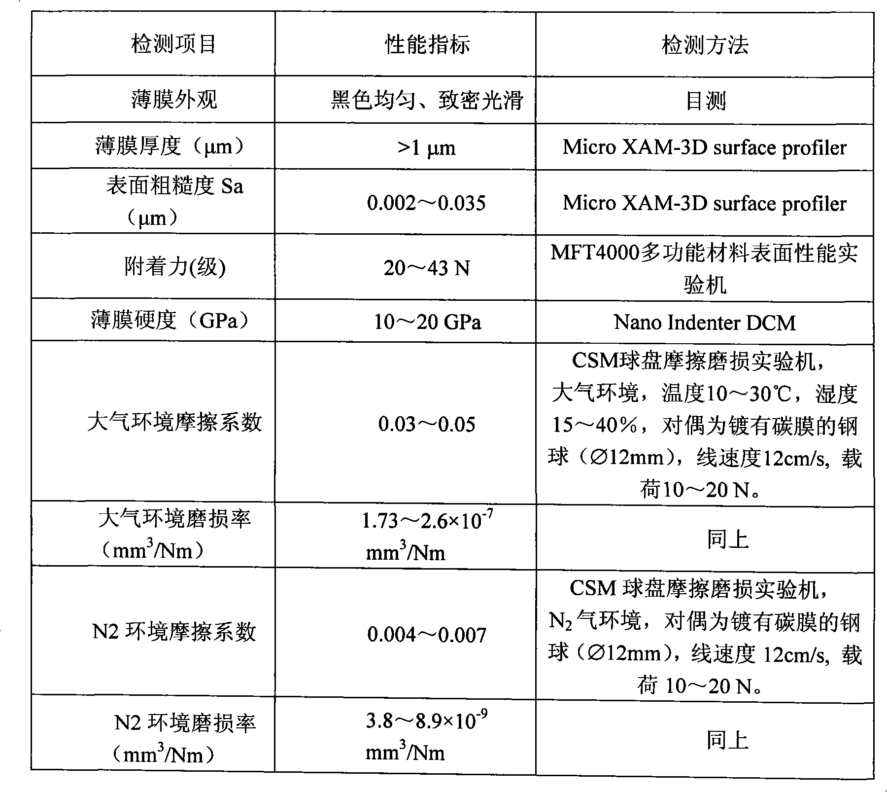 Method for preparing ultra-lubricating compound carbon film material