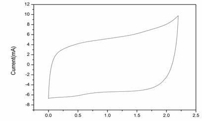 Manganese dioxide asymmetric super capacitor and manufacturing method thereof