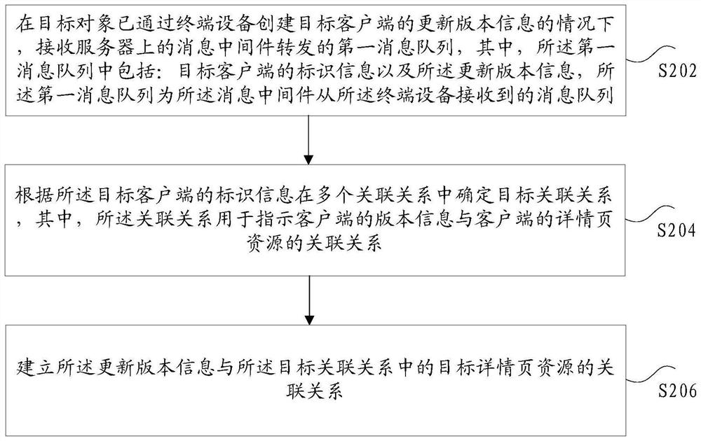 Association relationship establishment method and device, storage medium and electronic device