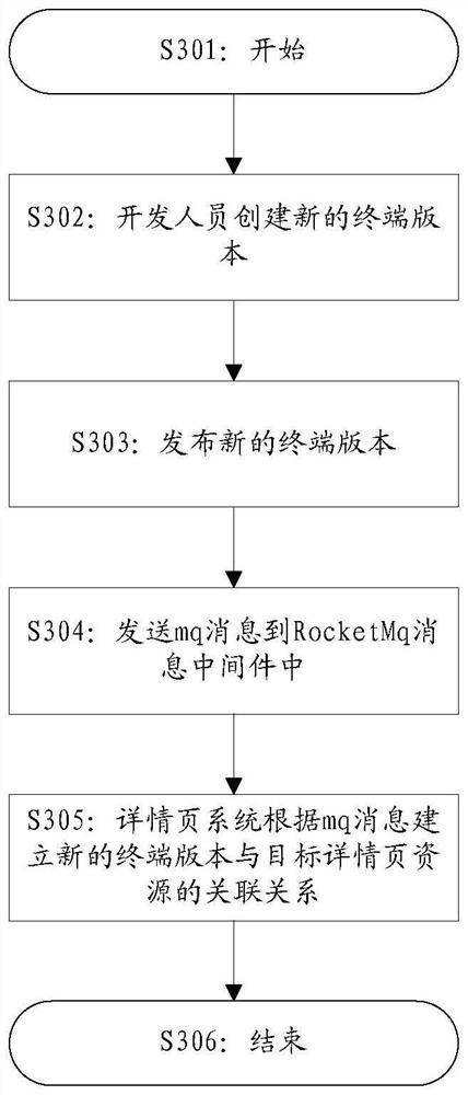 Association relationship establishment method and device, storage medium and electronic device