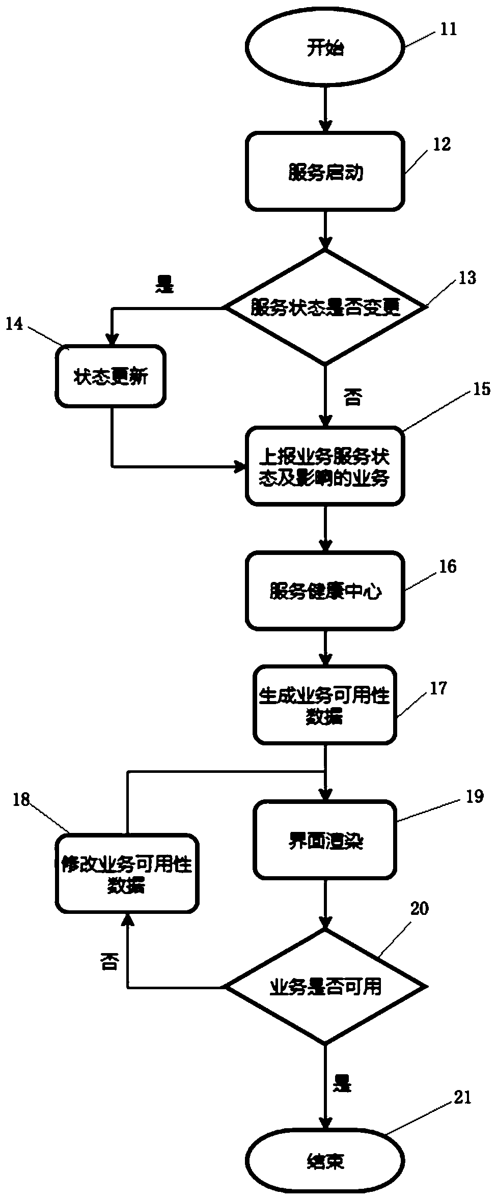 Service state visualization processing method and device, computer equipment and medium