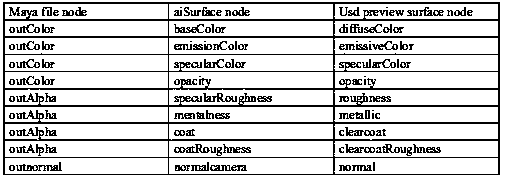 USD-based 3D software efficient hardware rendering preview method