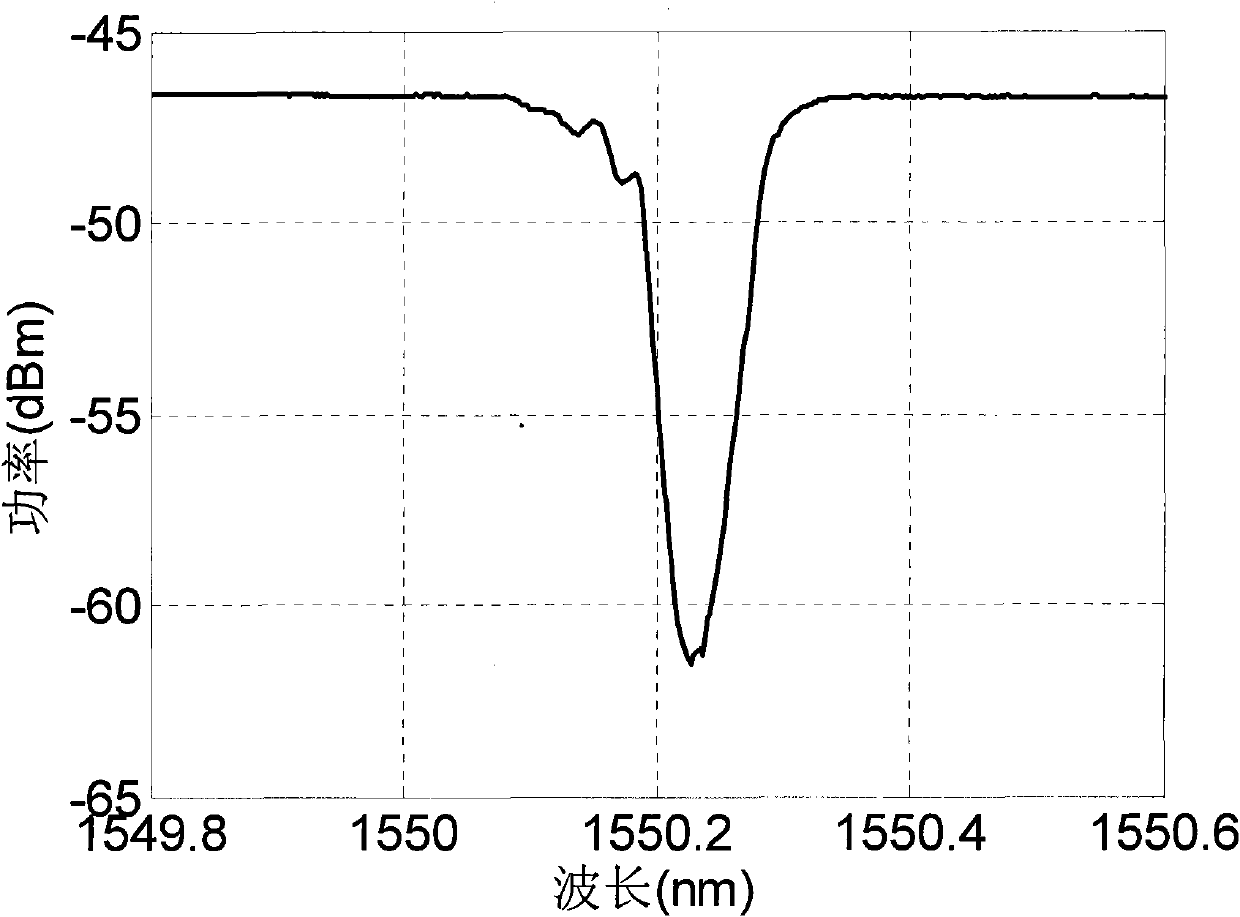 Fiber bragg grating wavelength demodulation system with long-period fiber bragg grating Sagnac loop