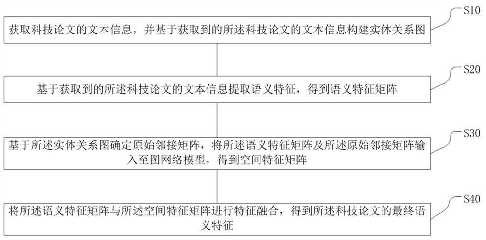 Scientific and technological paper data text semantic feature extraction method and system and storage medium