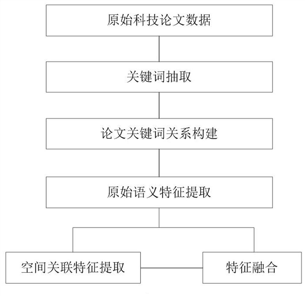 Scientific and technological paper data text semantic feature extraction method and system and storage medium