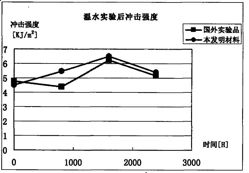 Polypropylene modified material and production method thereof