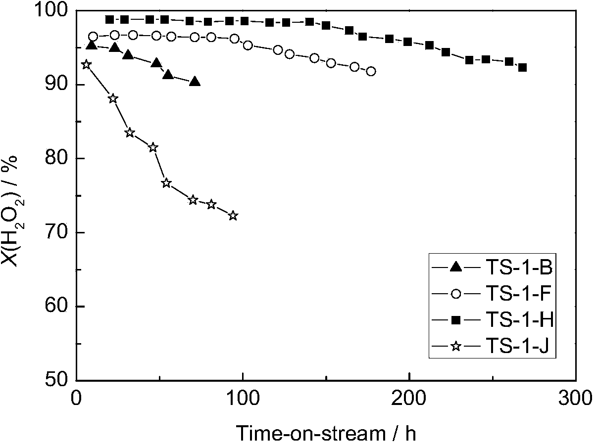 Modification method for titanium silicalite molecular sieves