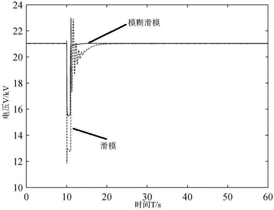 Synchronous generator excitation control method based on fuzzy sliding mode