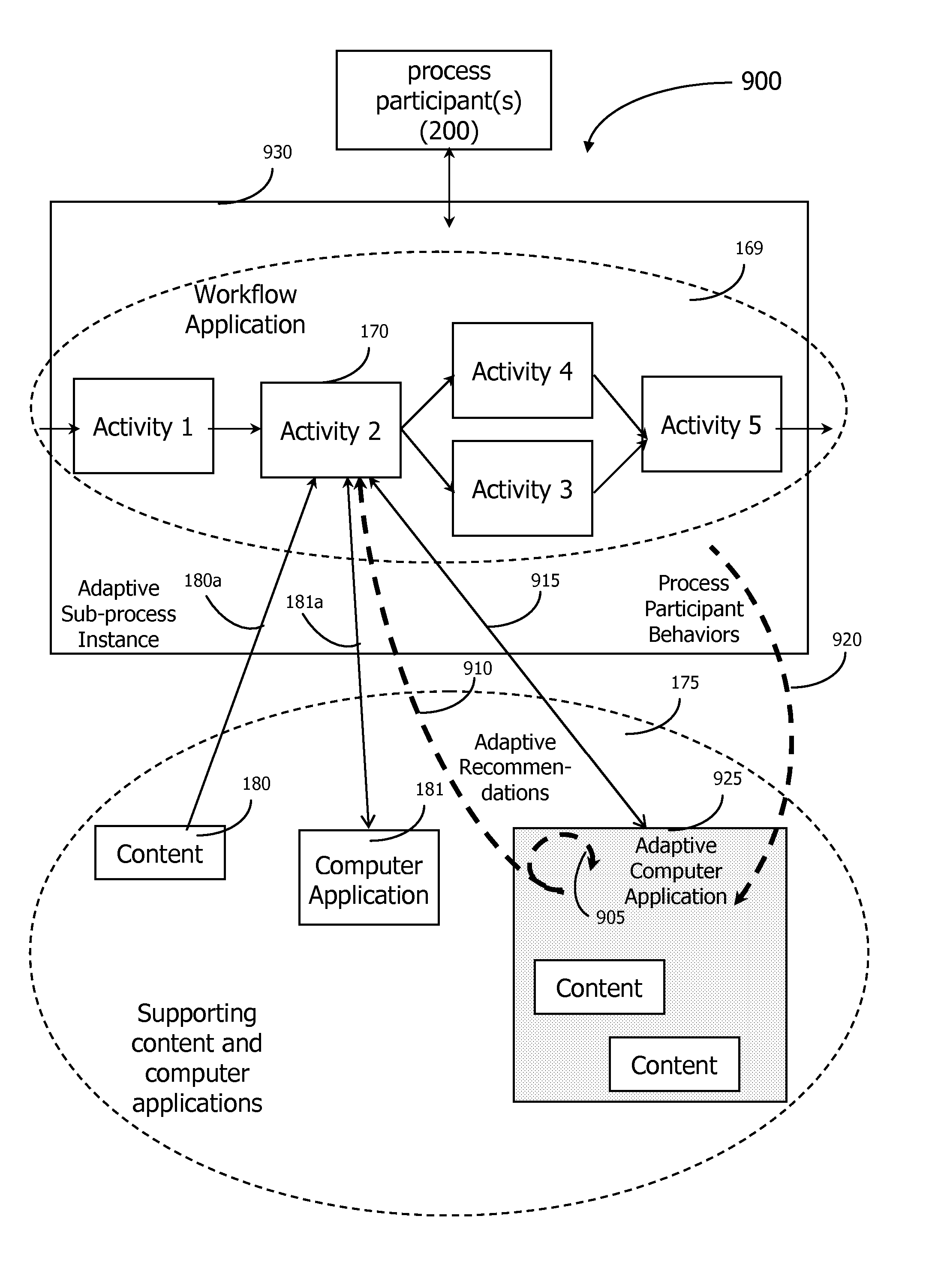 Adaptive Recombinant Process Methods