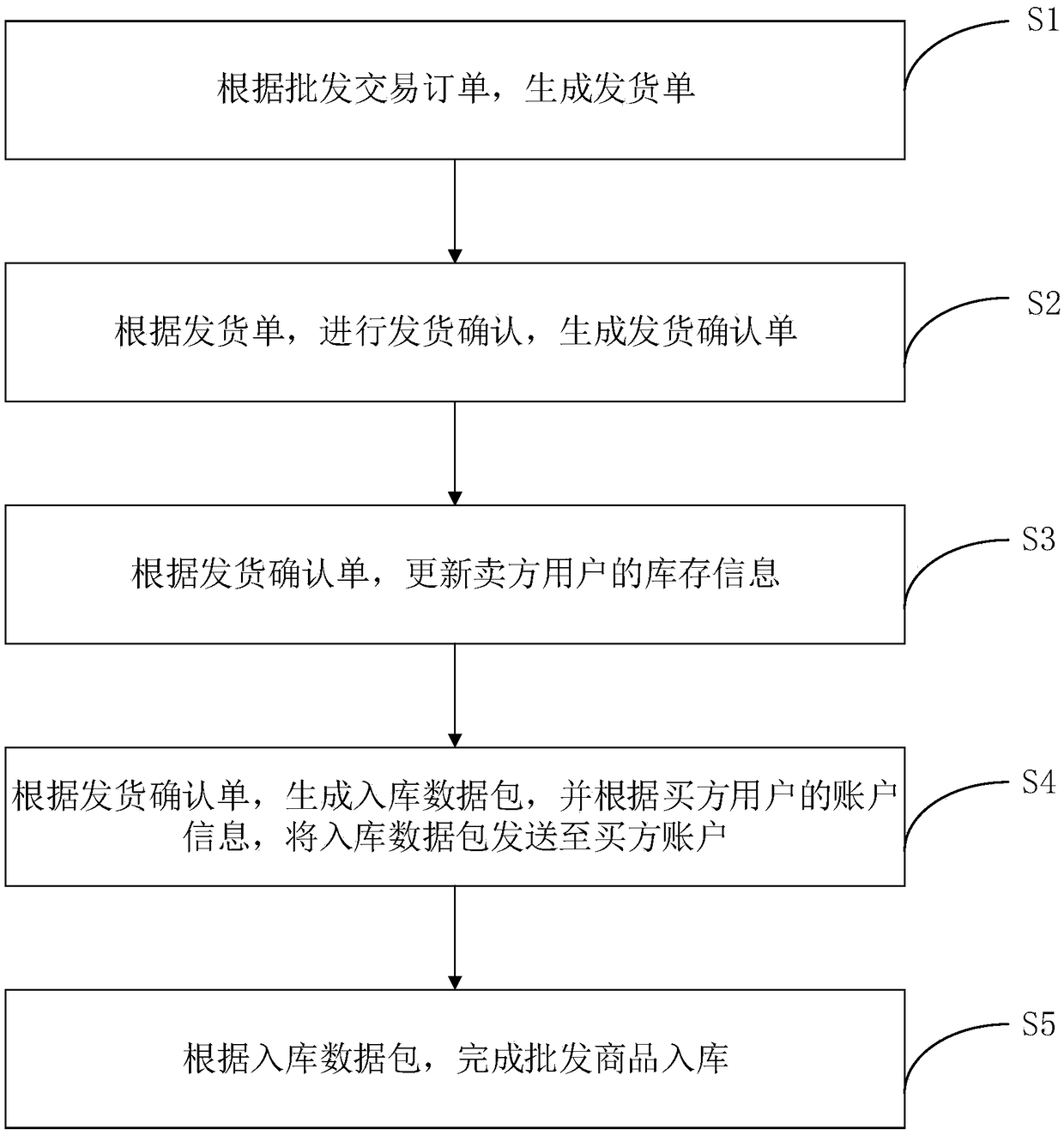 Online wholesale warehouse management method and system, terminal device and storage medium