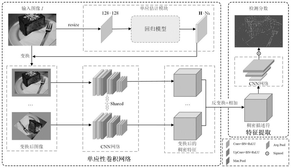 Local feature extraction method based on deep learning