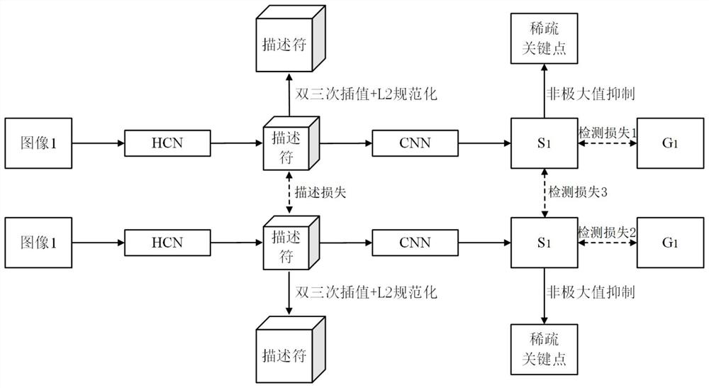 Local feature extraction method based on deep learning