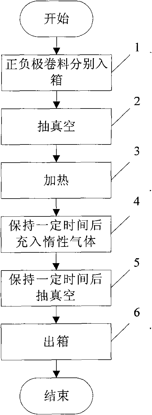 Drying method of pole pieces of lithium-ion secondary battery