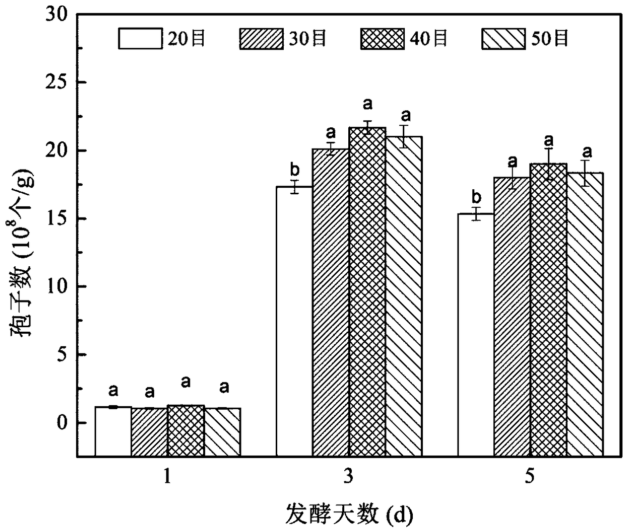 Eurotium cristatum solid state fermentation method of ginkgo seeds, and product prepared by eurotium cristatum solid state fermentation method and application of product