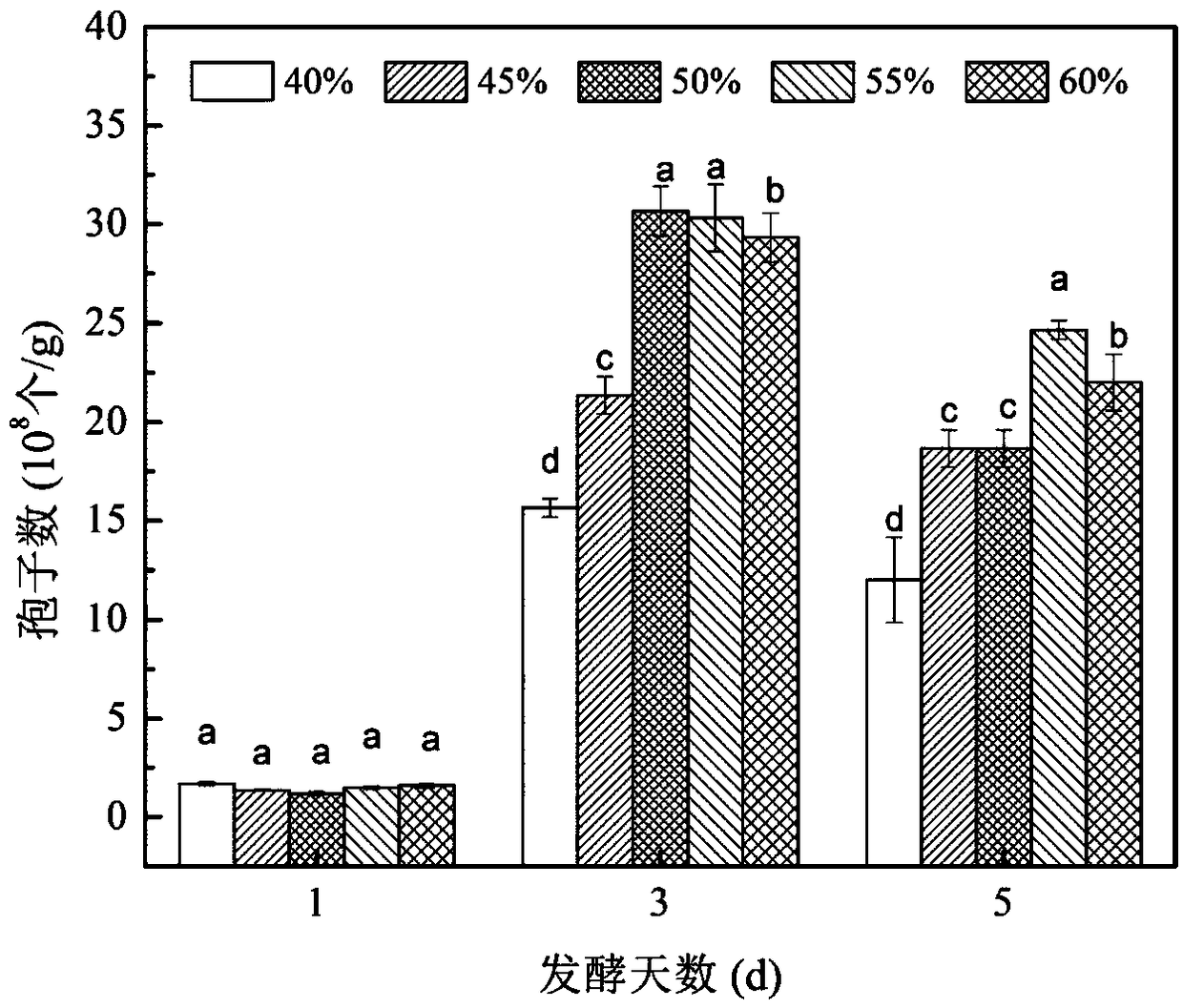 Eurotium cristatum solid state fermentation method of ginkgo seeds, and product prepared by eurotium cristatum solid state fermentation method and application of product