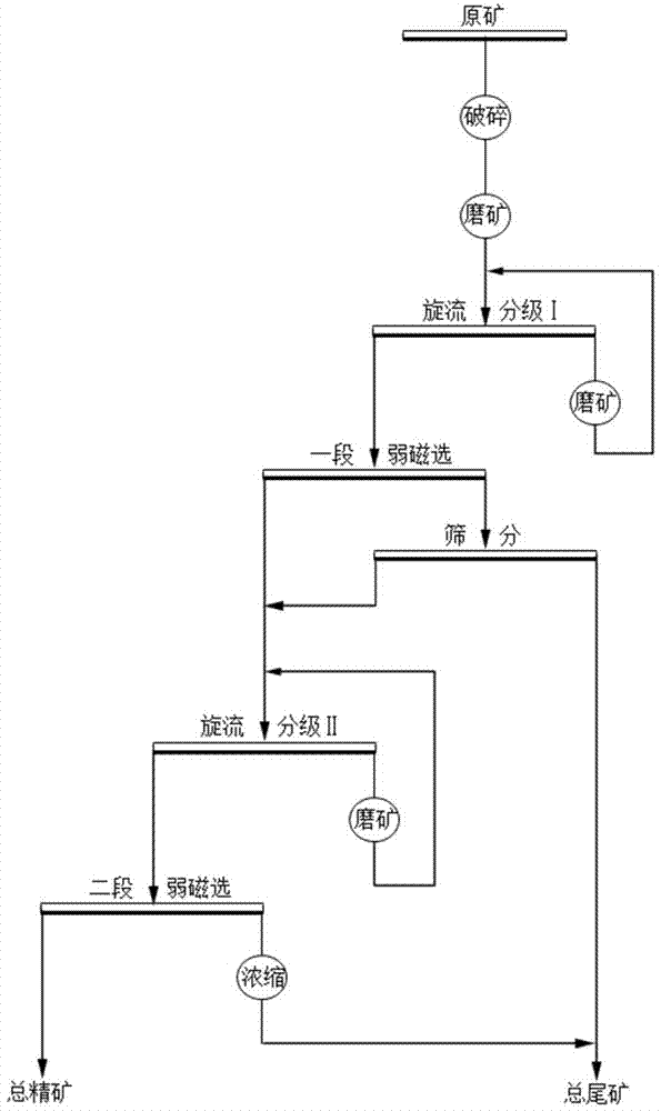 Efficient beneficiation method for low-grade titanic magnetite hard to select and smelt