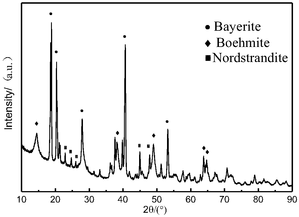 Preparation method of boehmite