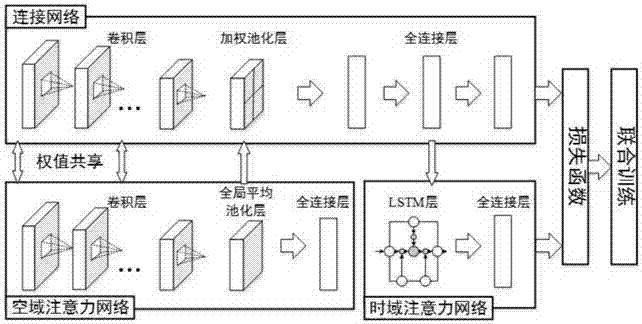 Space-time attention based video classification method