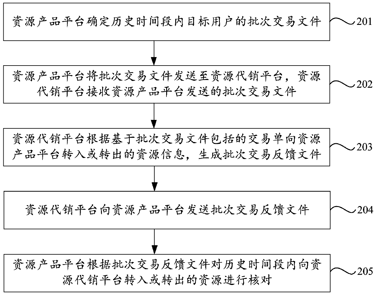 Transaction data processing method and device and computer storage medium