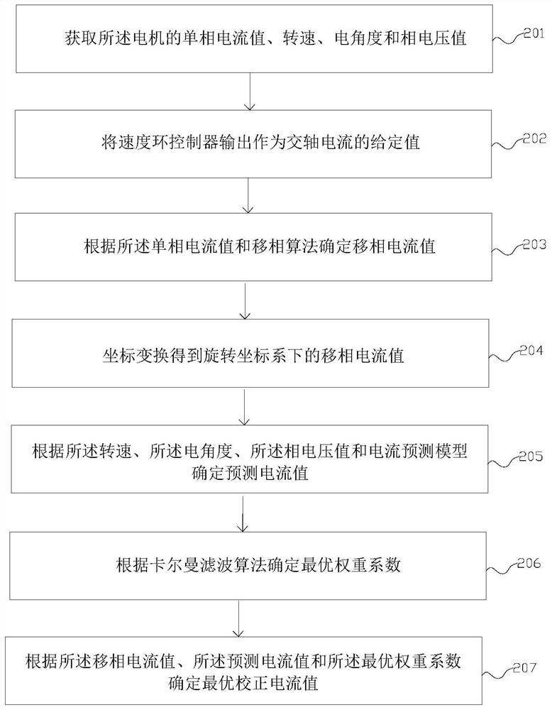 Method and device for current predictive control of permanent magnet synchronous motor with single current sensor