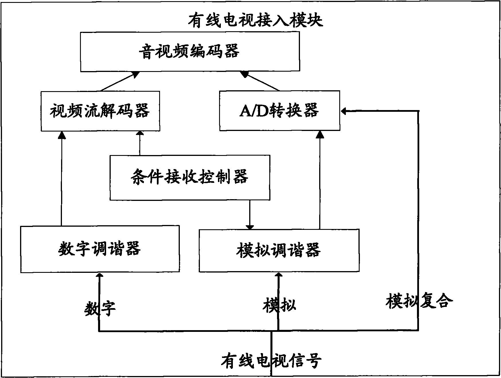 Wireless home gateway and television access realizing method thereof