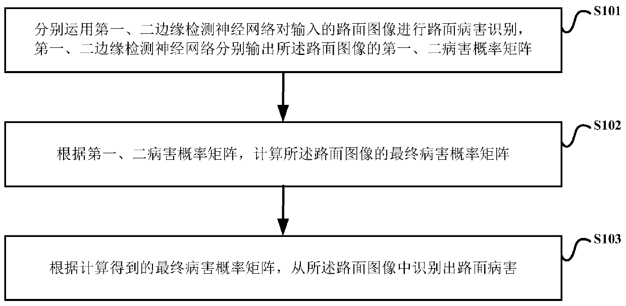 Pavement disease detection method and device based on edge detection neural network