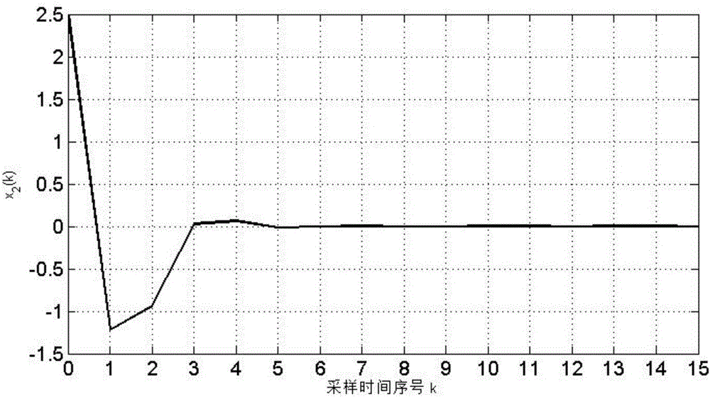 State feedback control method for reactive power compensator of municipal electric power system