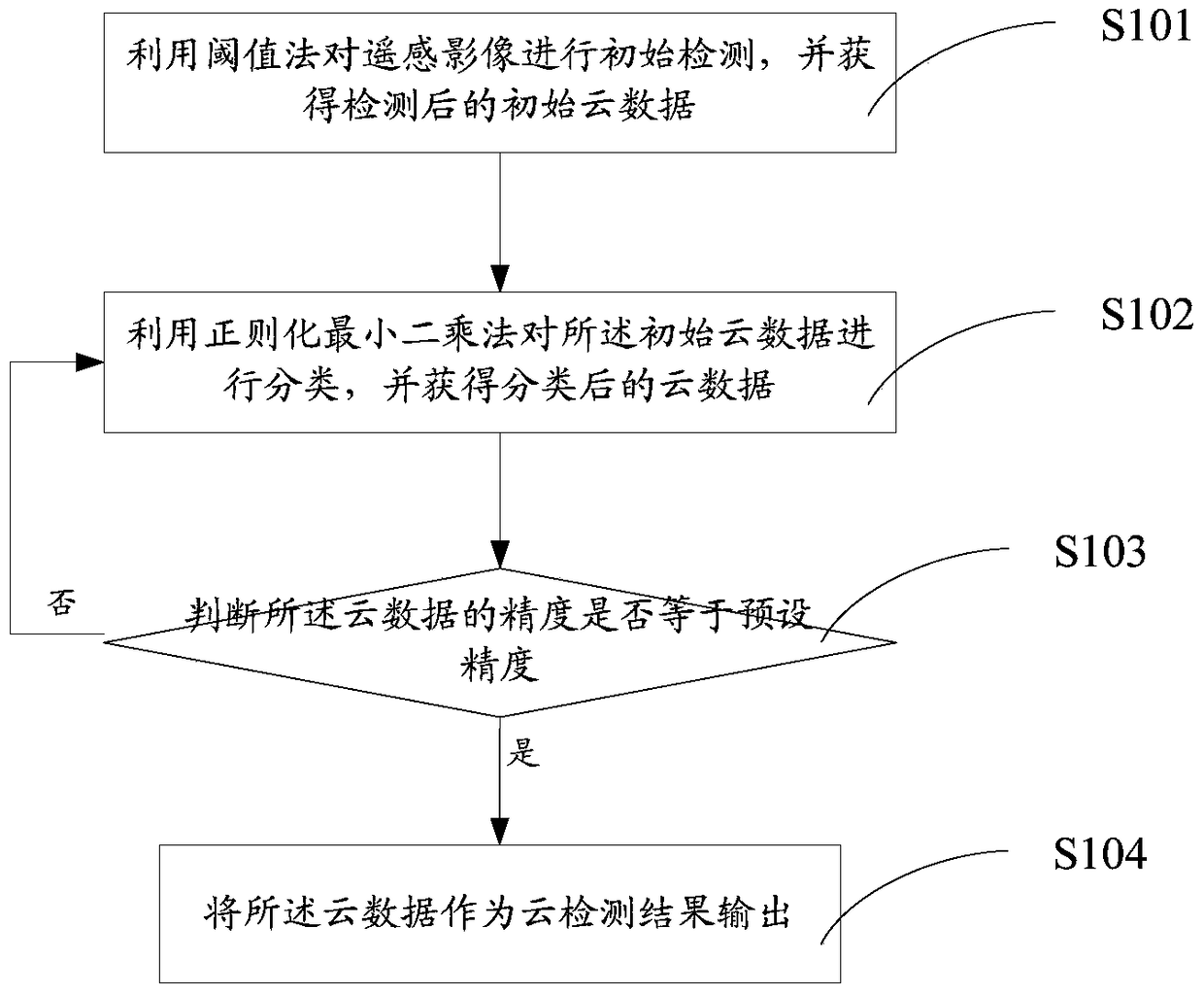 Cloud detection method and system based on threshold and regularized least squares