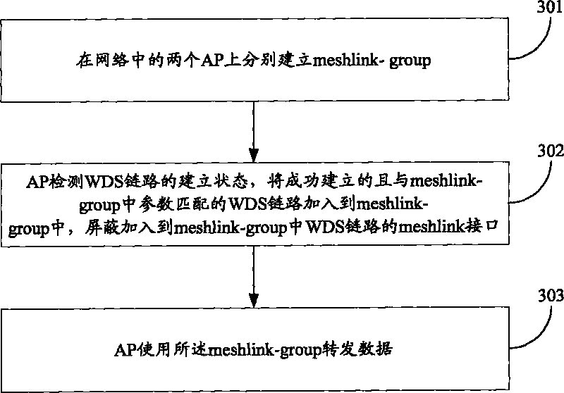 Method and device for bonding WDS links