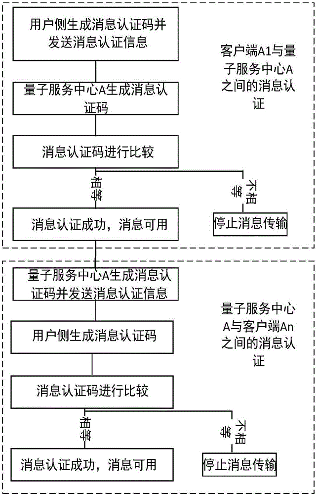 Message authentication method and system