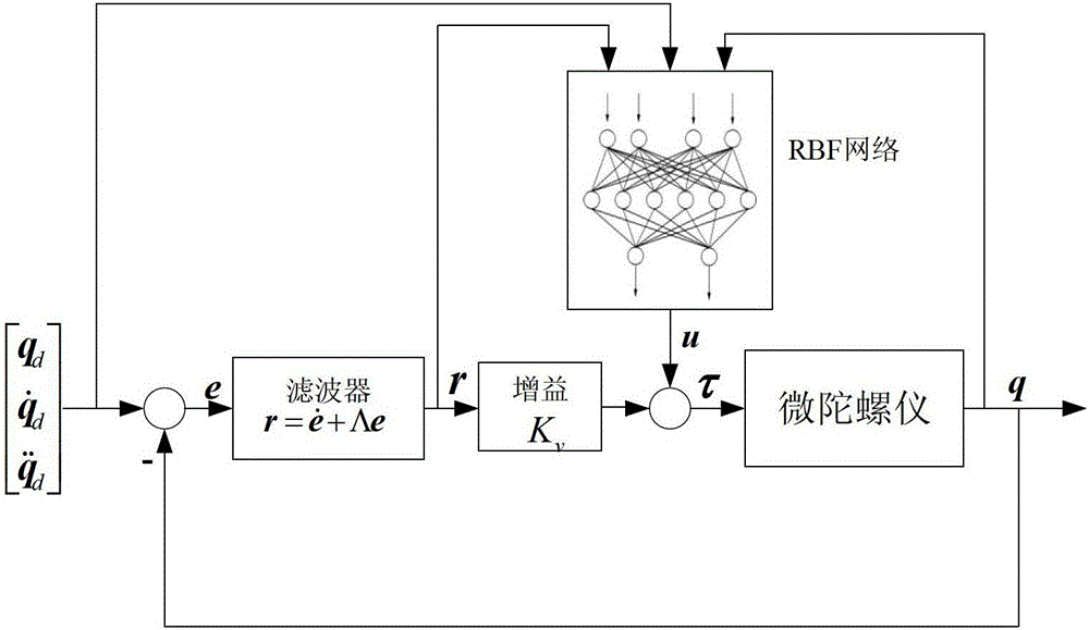 Adaptive control method of rbf network for micro gyroscope based on global approximation of model