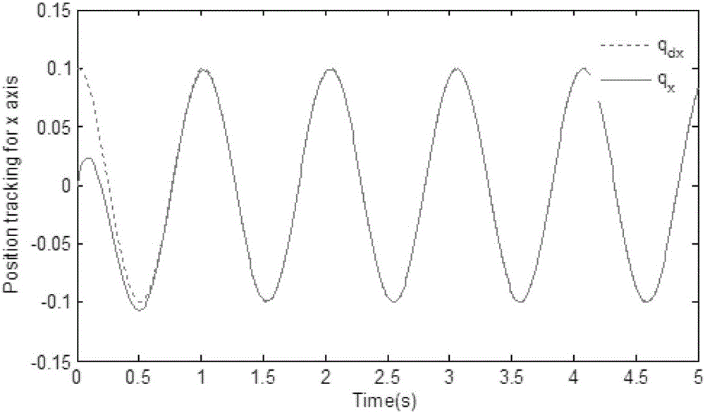 Adaptive control method of rbf network for micro gyroscope based on global approximation of model