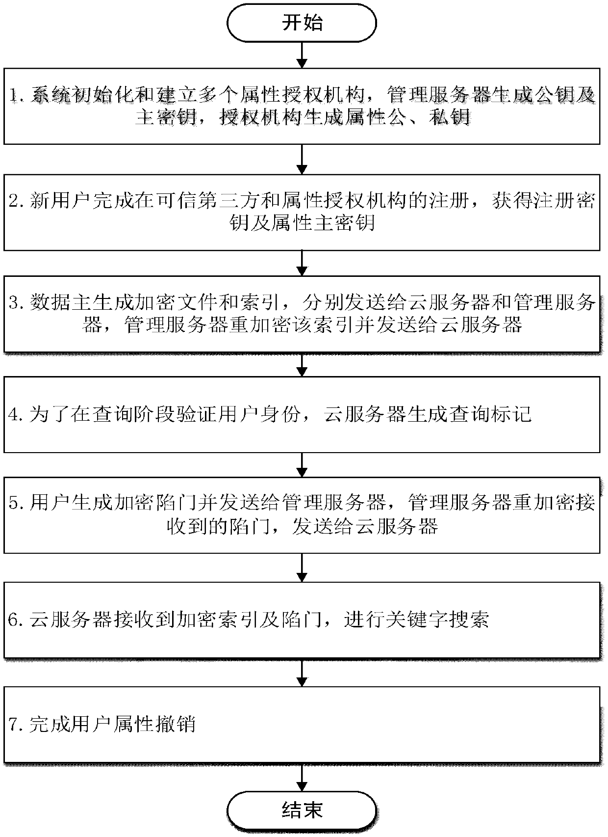 Attribute-based keyword search method and cloud computing application system supporting efficient revocation in cloud environment