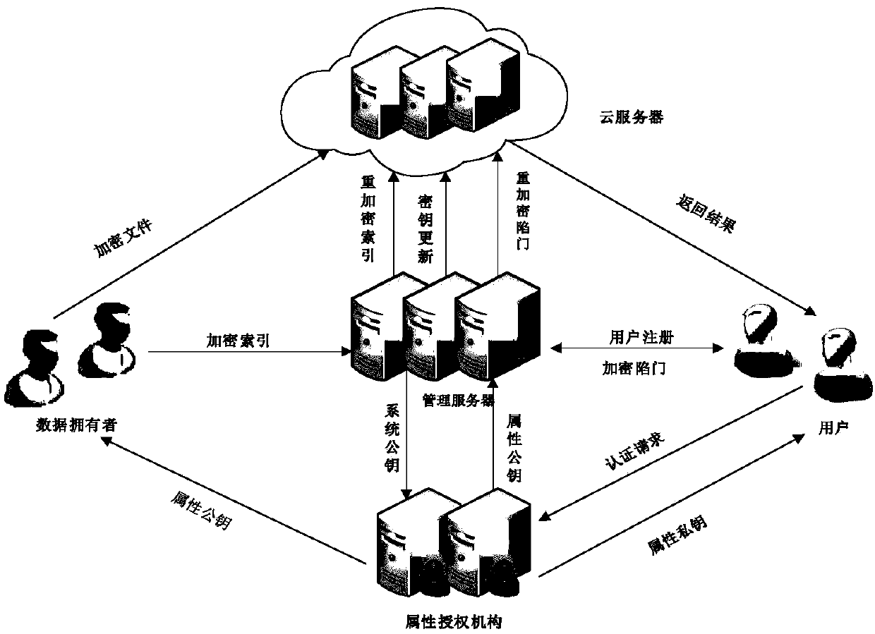 Attribute-based keyword search method and cloud computing application system supporting efficient revocation in cloud environment